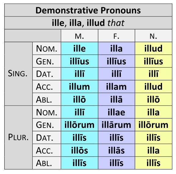 Demonstrative pronouns ille, illa, illud