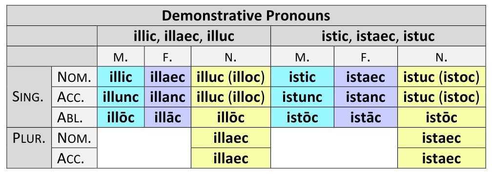 Demonstrative pronouns illic, illaec, illuc and istic, istaec, istuc