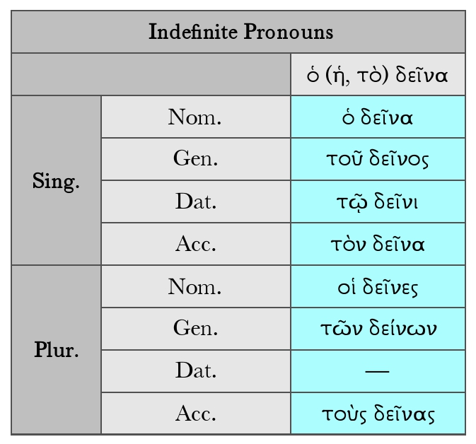 Goodell: Indefinite Pronoun δεῖνα Chart