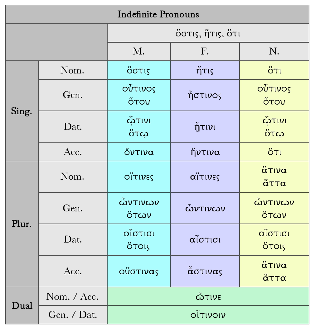 Goodell: Indefinite Pronouns: ὅστις, ἥτις, ὅτι Chart