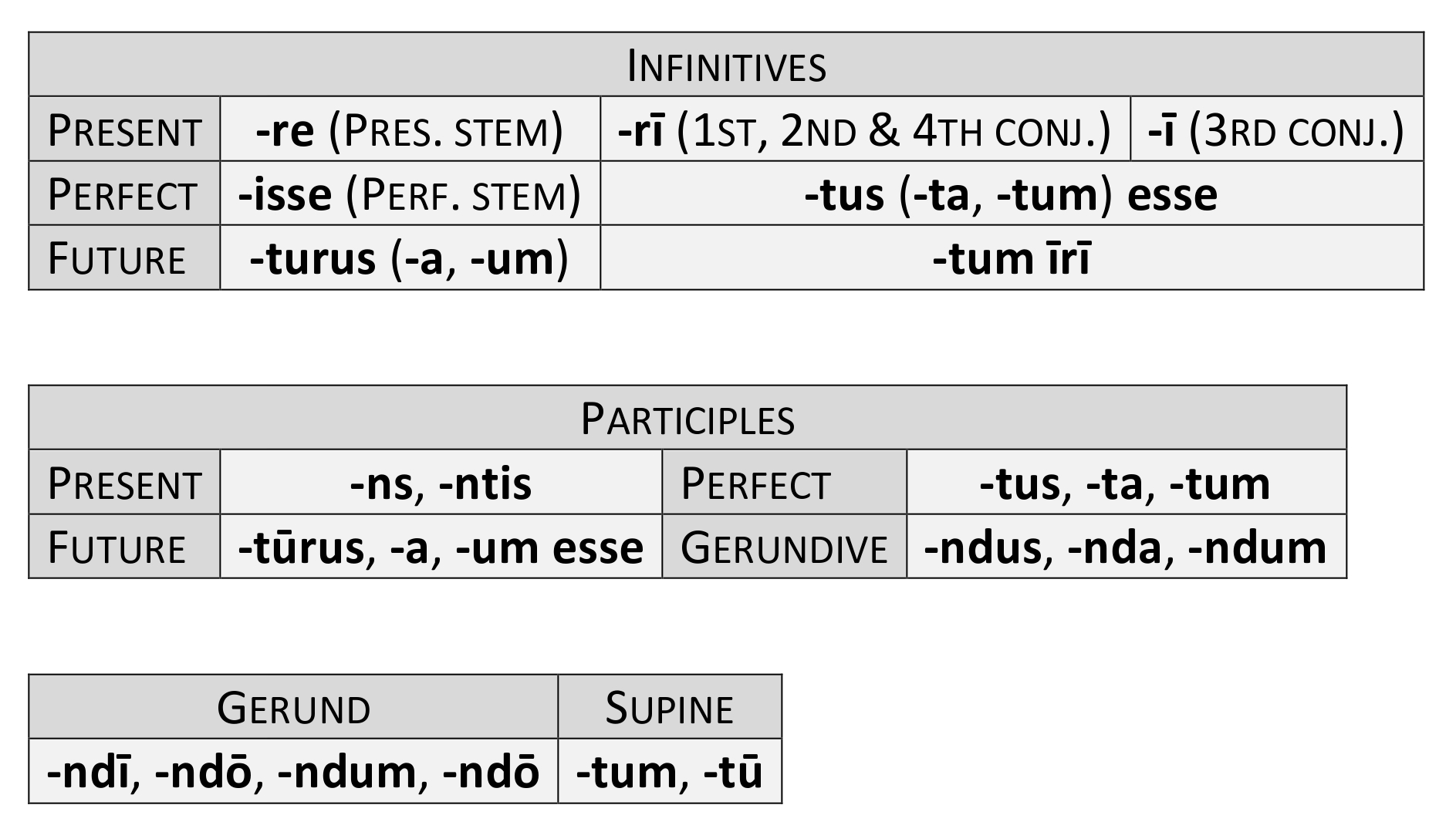Verb endings for noun and adjective forms of the verb