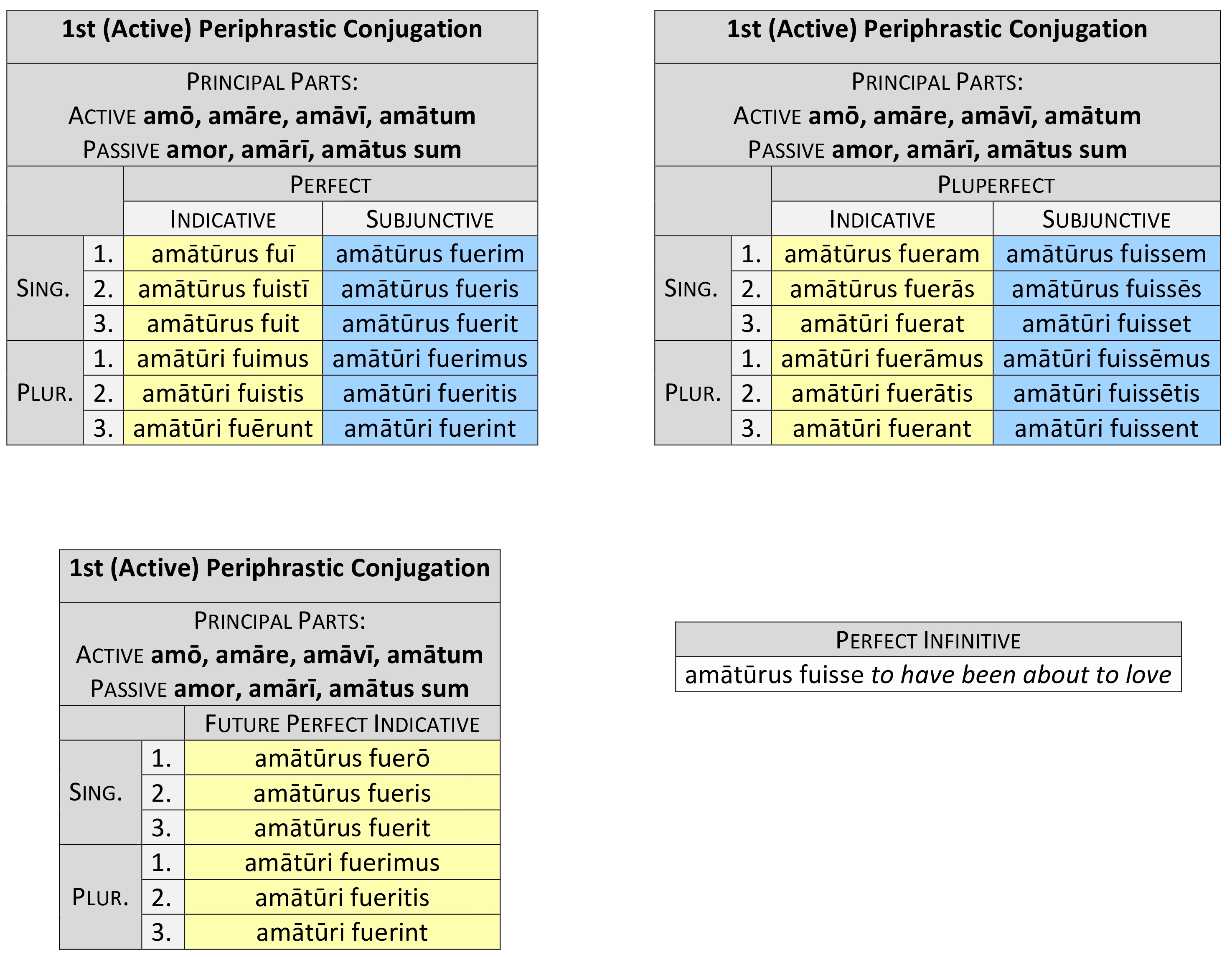 1st (Active) Periphrastic Perfect System Synopsis