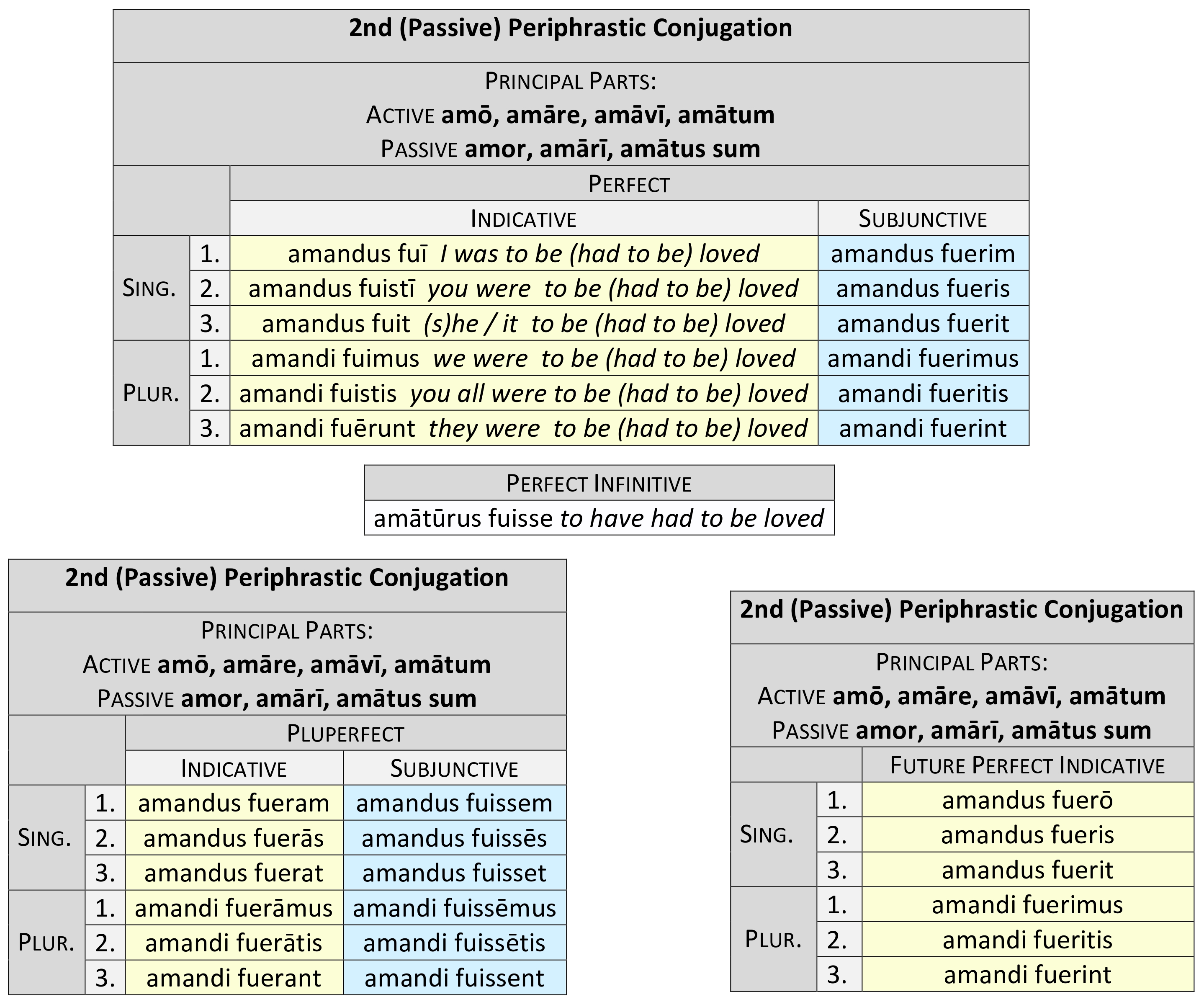 2nd (Passive) Periphrastic Perfect system synopsis