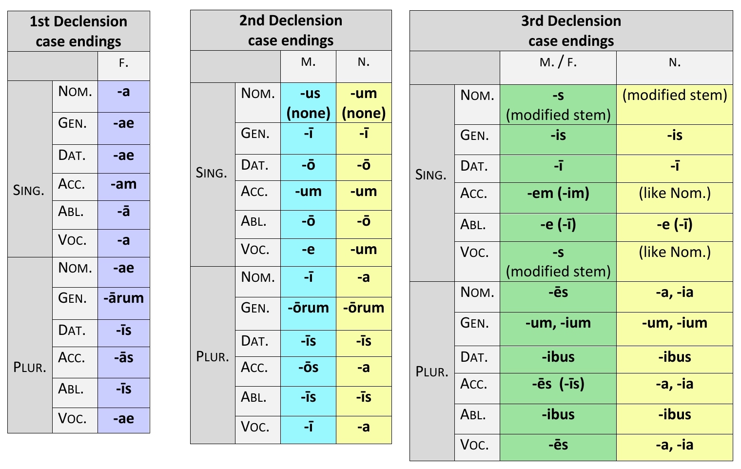 case endings of the first, second, and third declensions