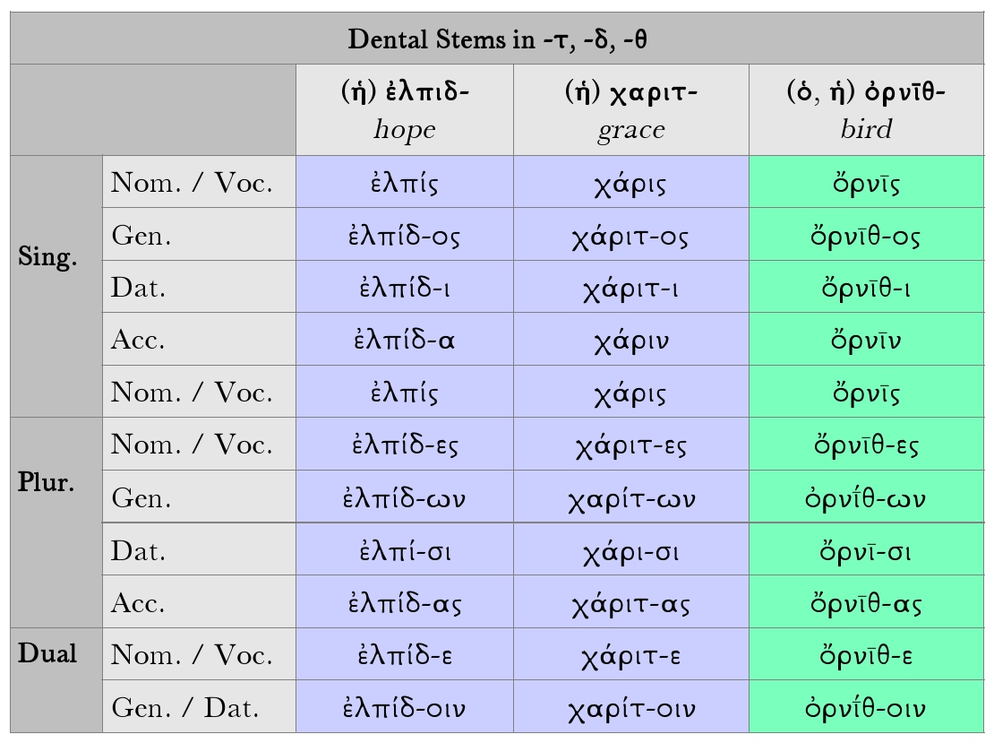 Goodell: Greek Dental Stem Nouns in -τ, -δ, -θ paradigm 