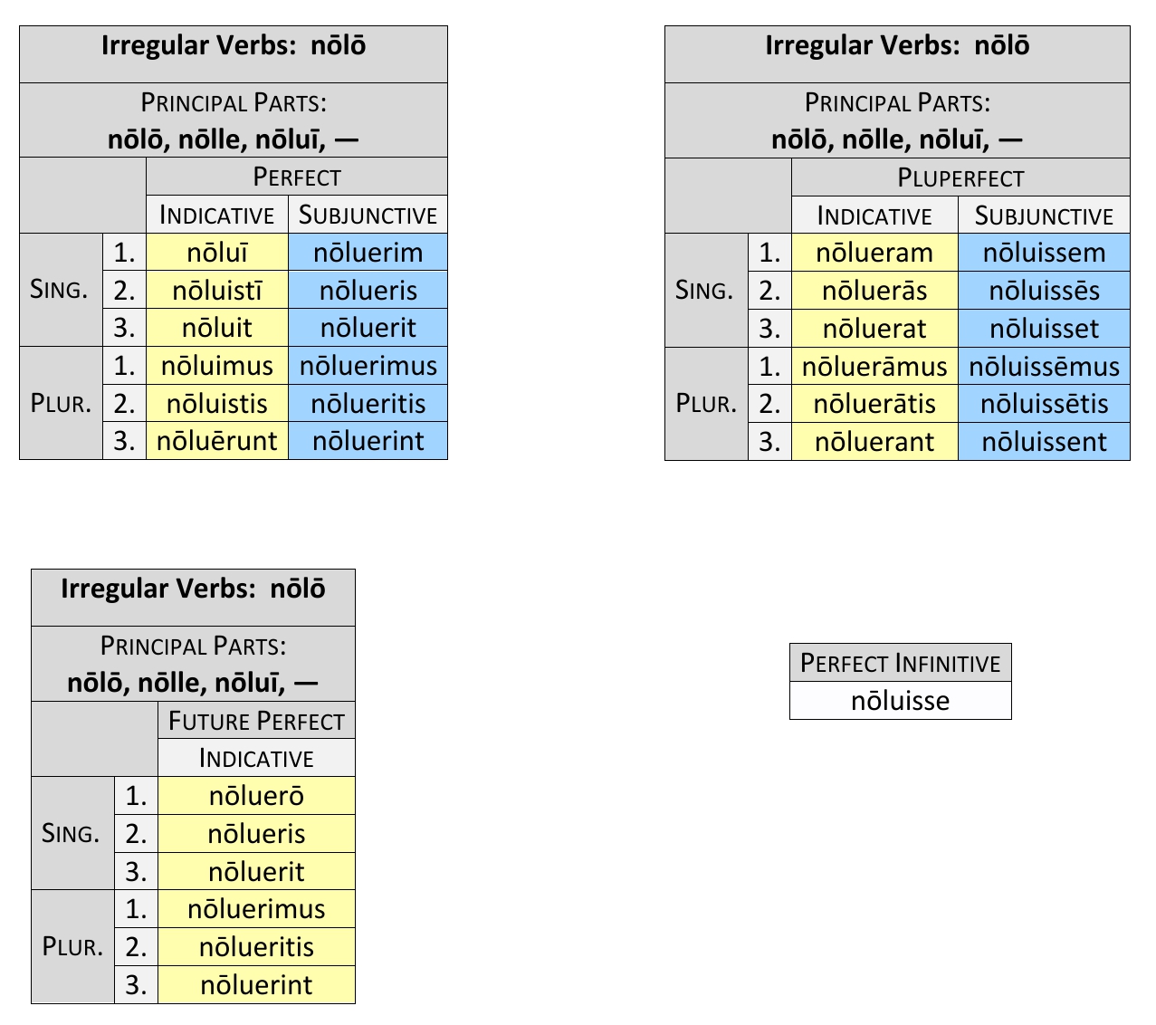 irregular verb nōlō perfect system synopsis