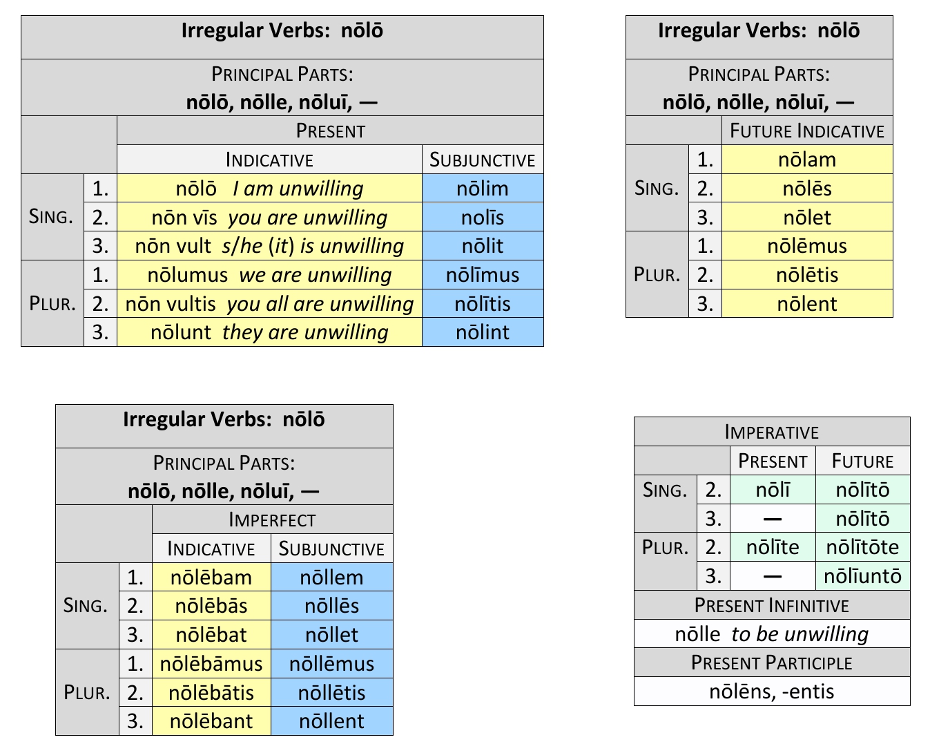irregular verb nōlō present system synopsis