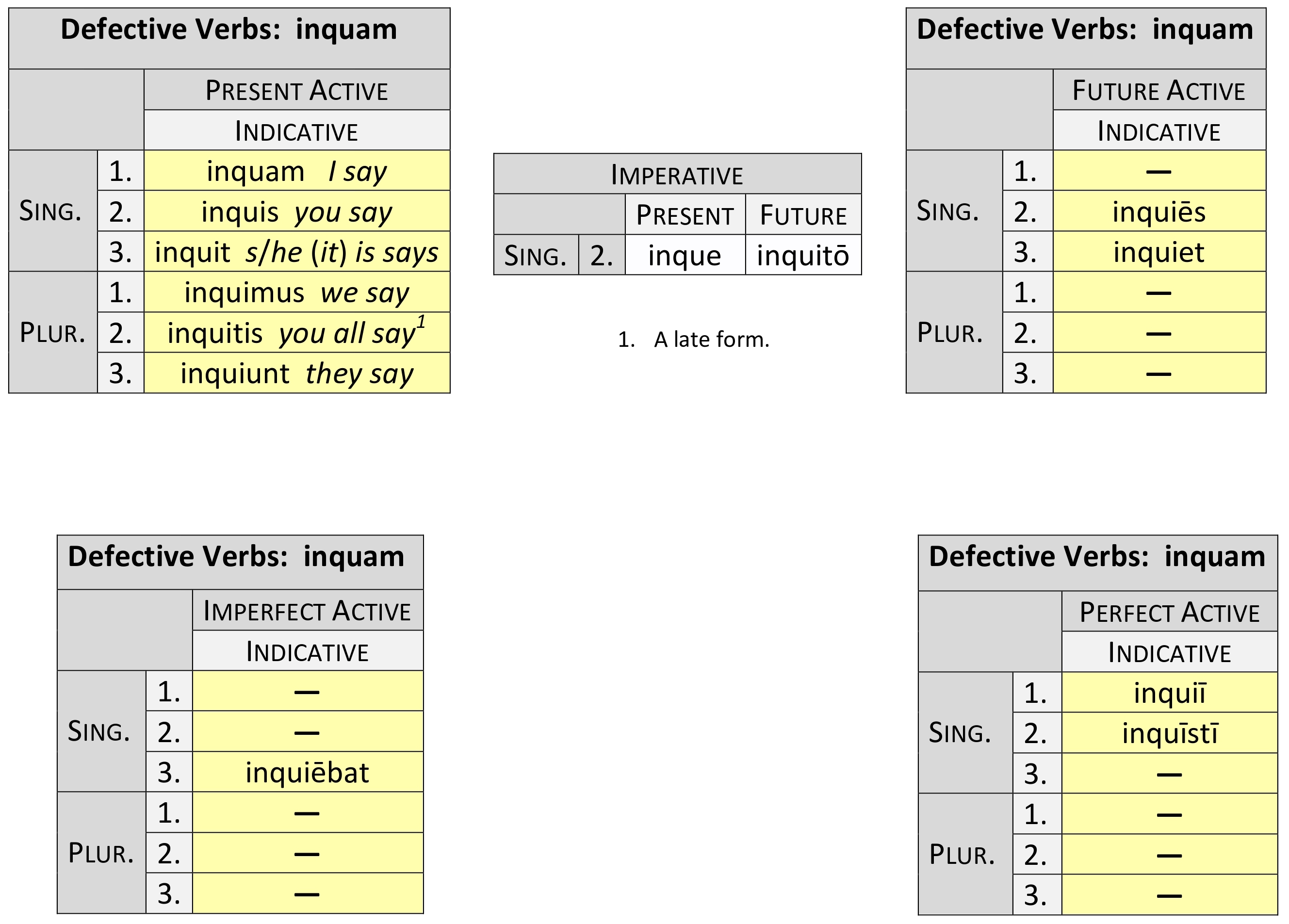 defective verb inquam verb synopsis