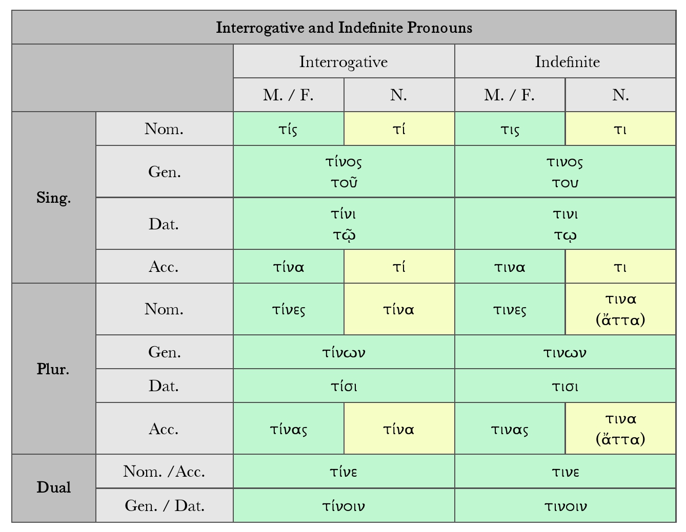 Goodell: Interrogative and Indefinite Pronouns: τίς, τις Chart