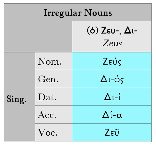 Goodell: Irregular Nouns Chart, Ζεύς