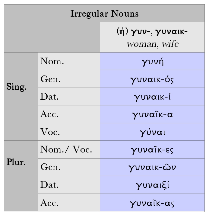 Goodell: Irregular Nouns Chart, γυνή