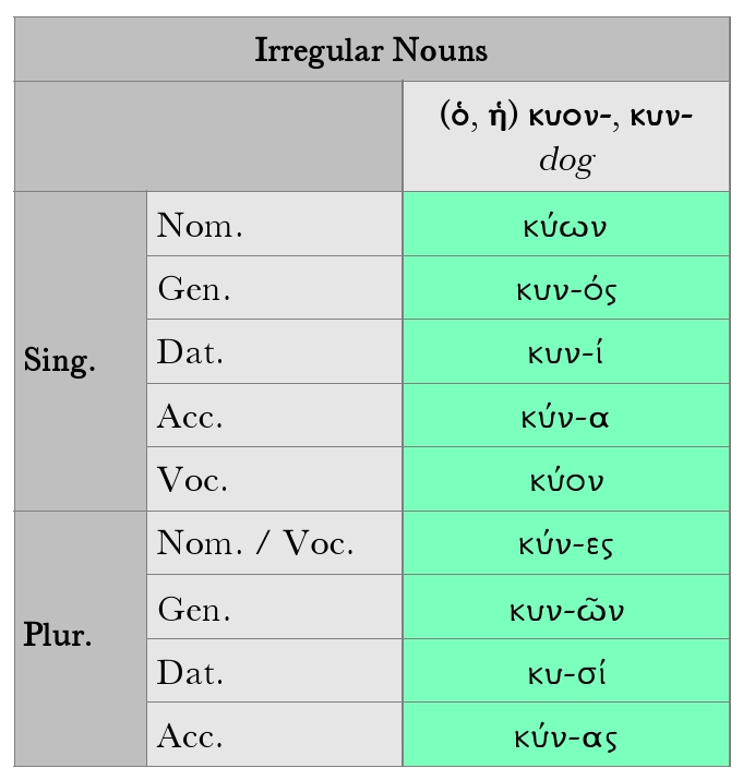 Goodell: Irregular Nouns Chart, κυον-