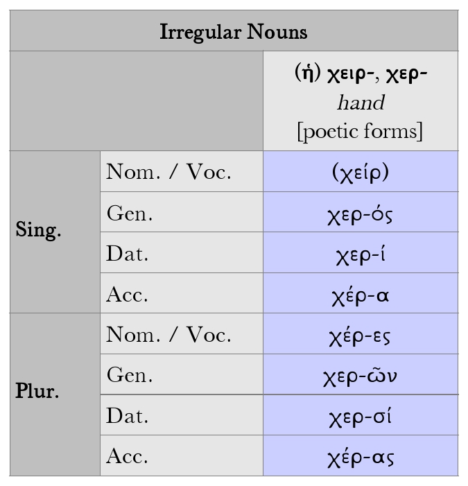 Goodell: Irregular Nouns Chart, χειρ poetic