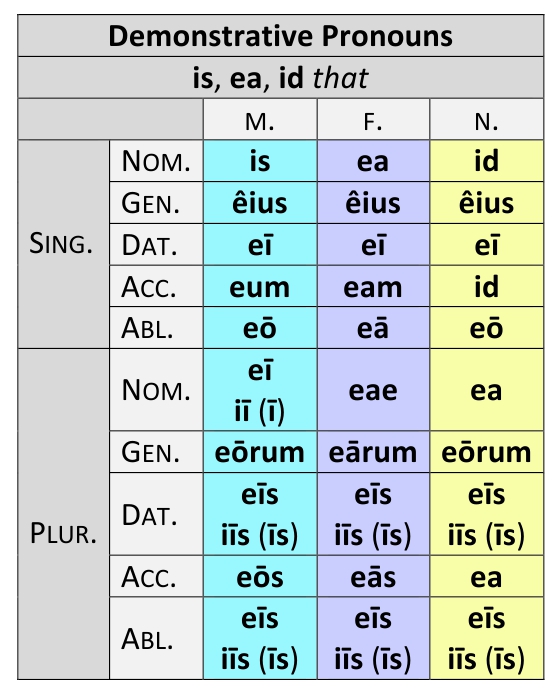 Demonstrative pronouns is, ea, id