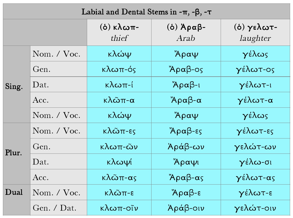 Goodell: Greek Labial And Dental Stem Nouns in -Π, -Β, -Τ paradigm