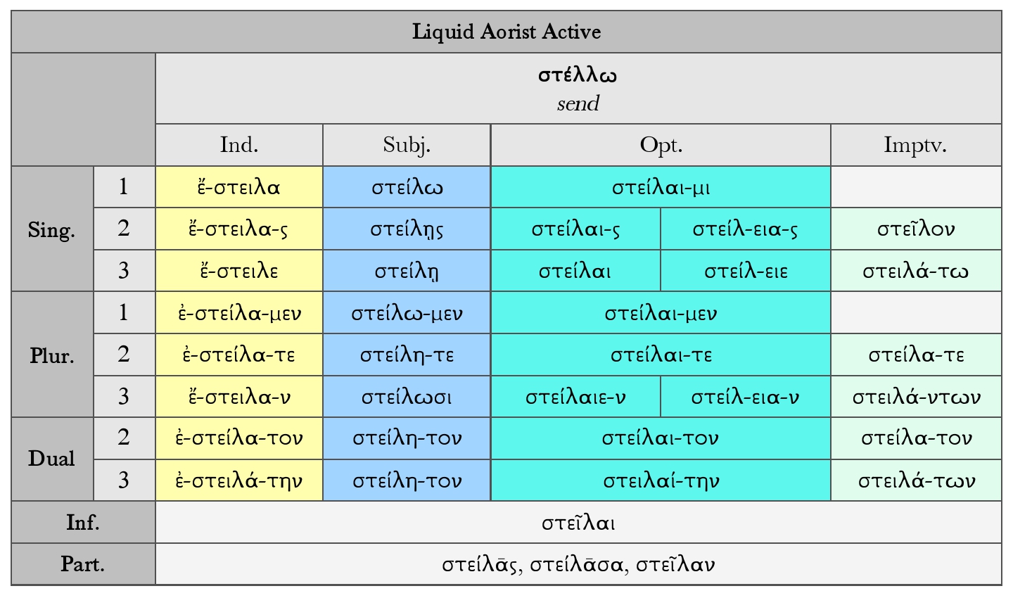 Goodell: Aorist Active System Paradigm Chart for στέλλω