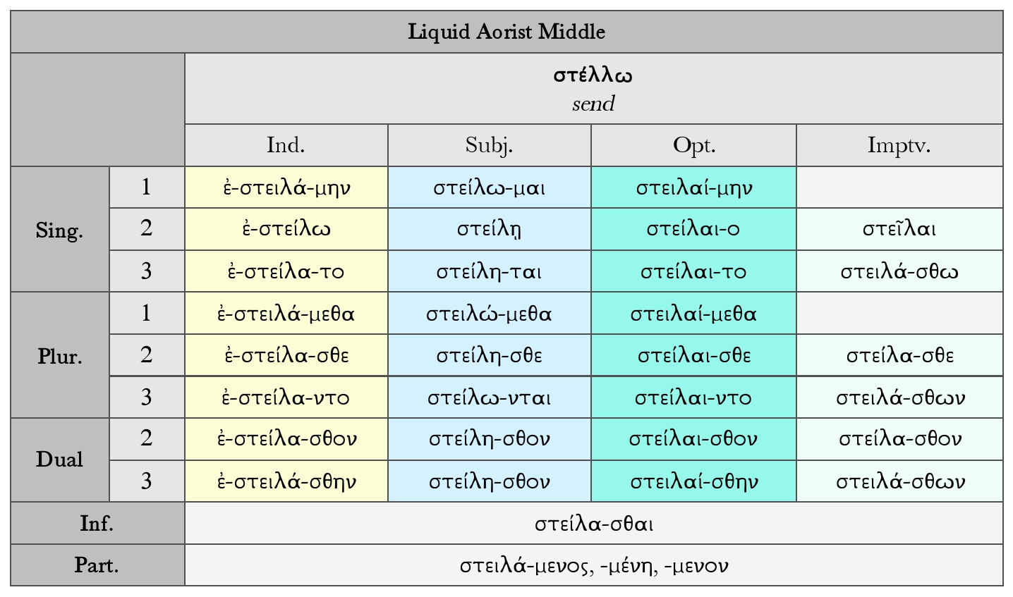 Goodell: Aorist Middle System Paradigm Chart for στέλλω