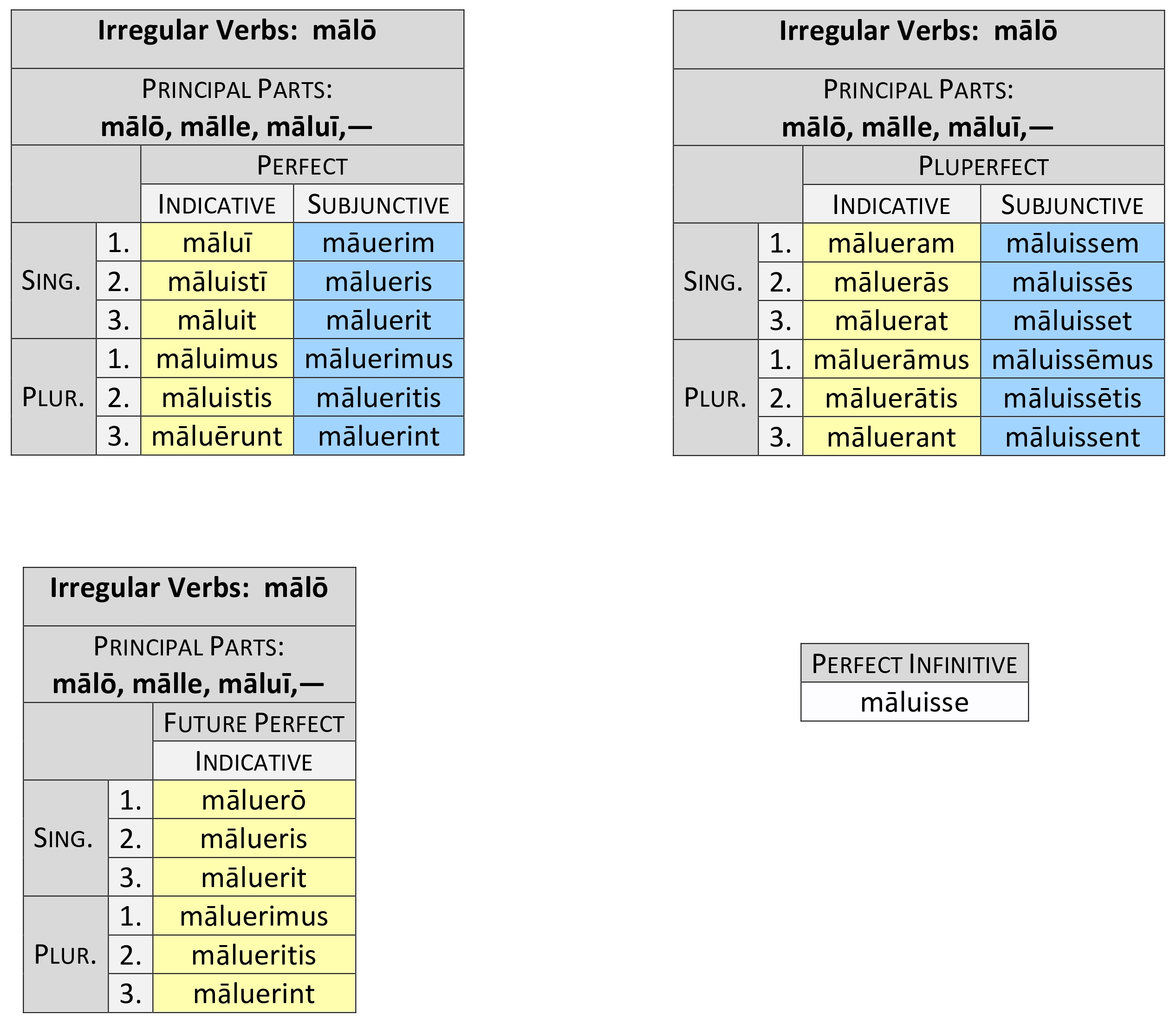 irregular verb mālō perfect system synopsis