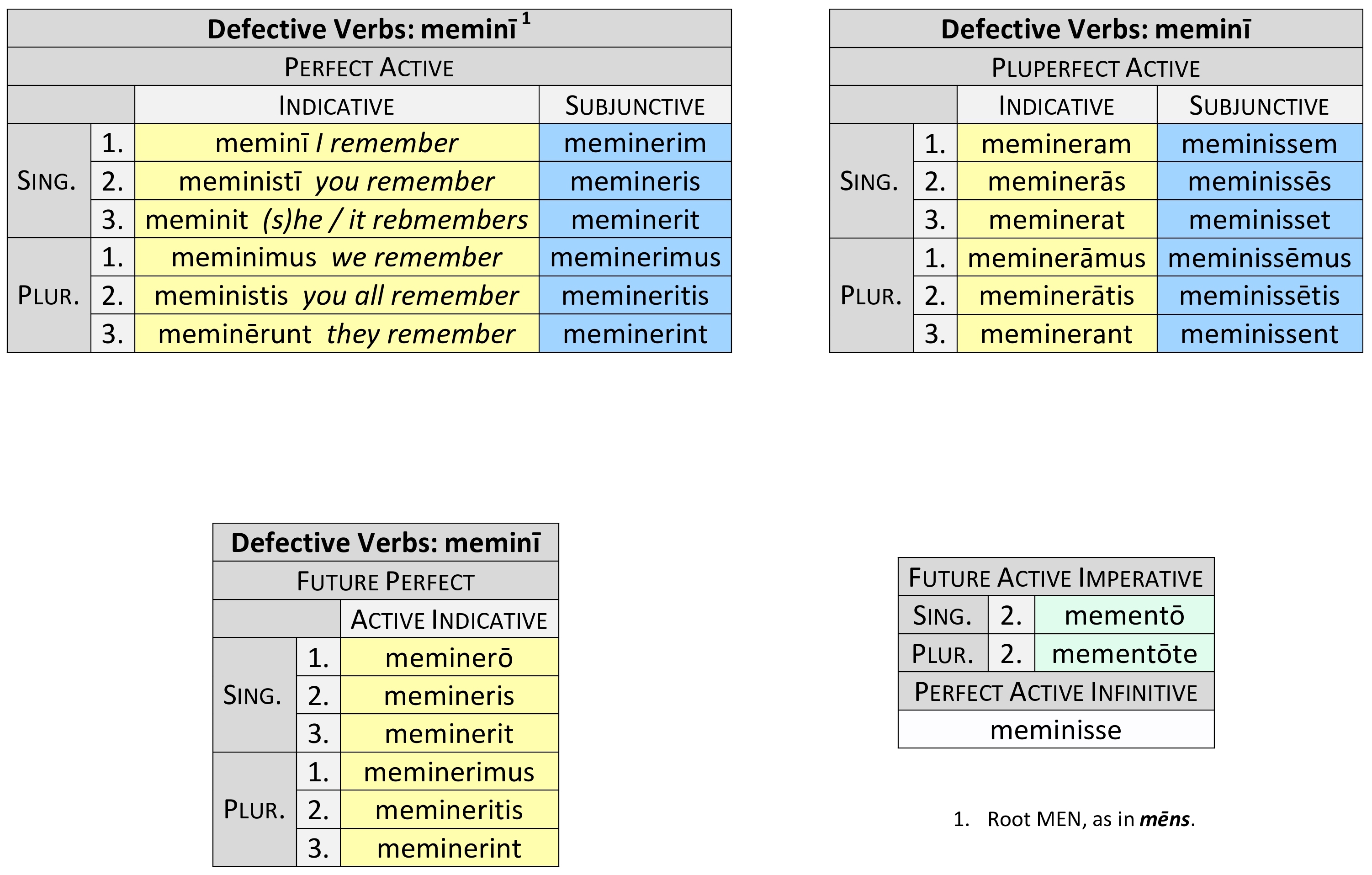 Defective Verbs Meminī Dickinson College Commentaries 