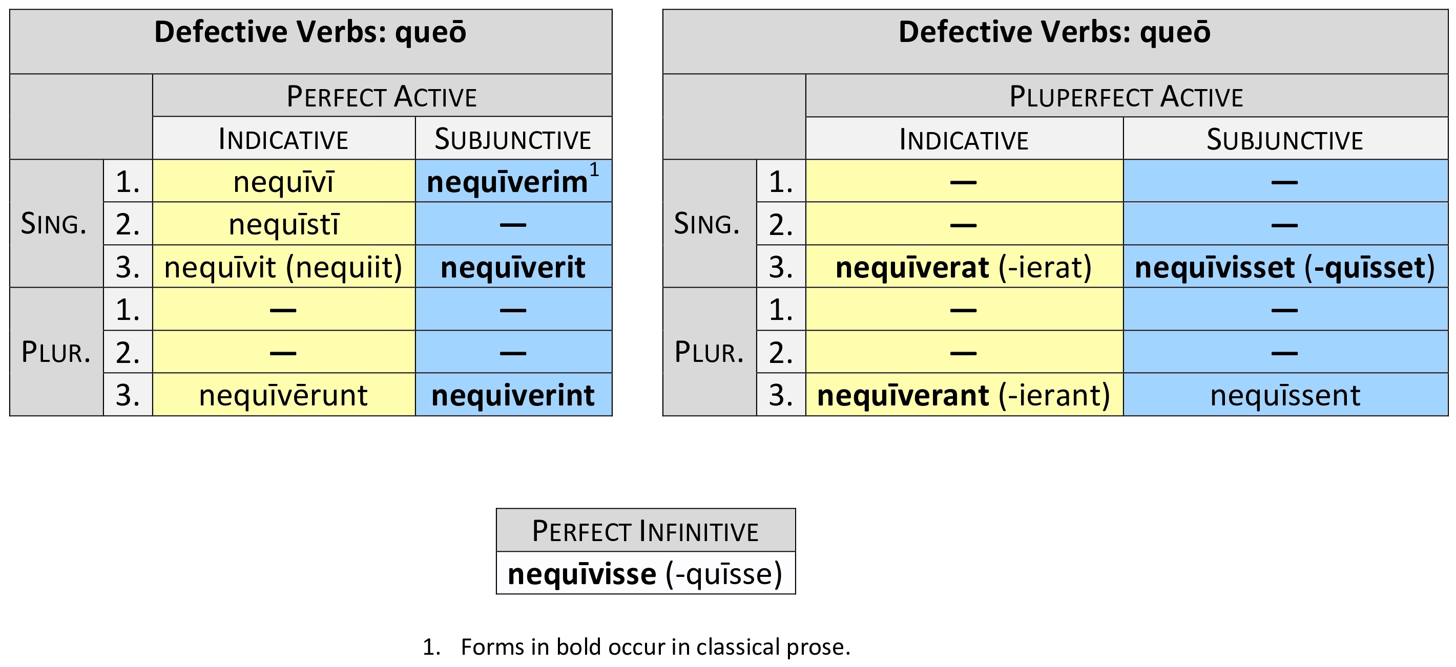 defective verb nequeō perfect system synopsis