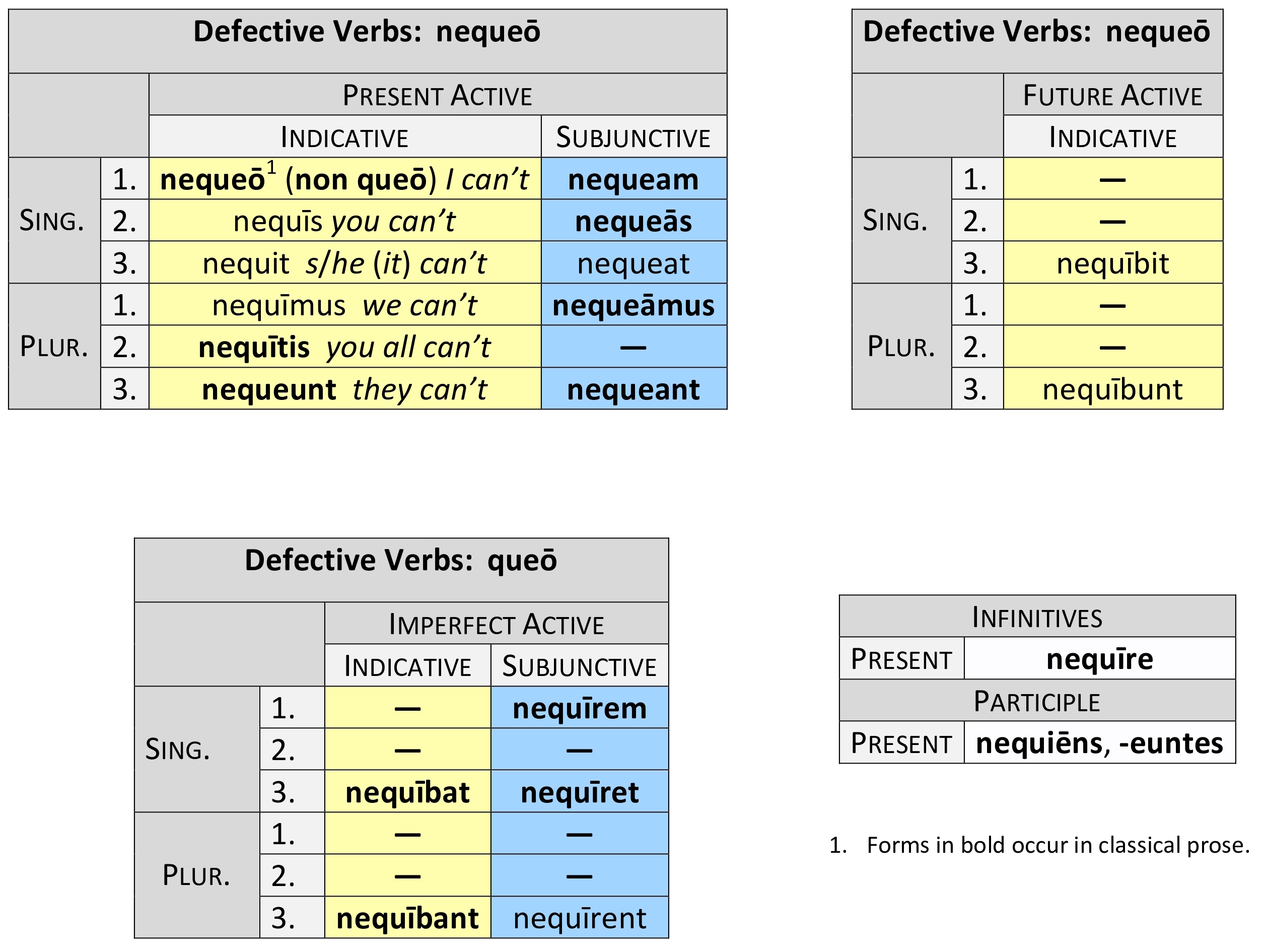 defective verb nequeō present system synopsis