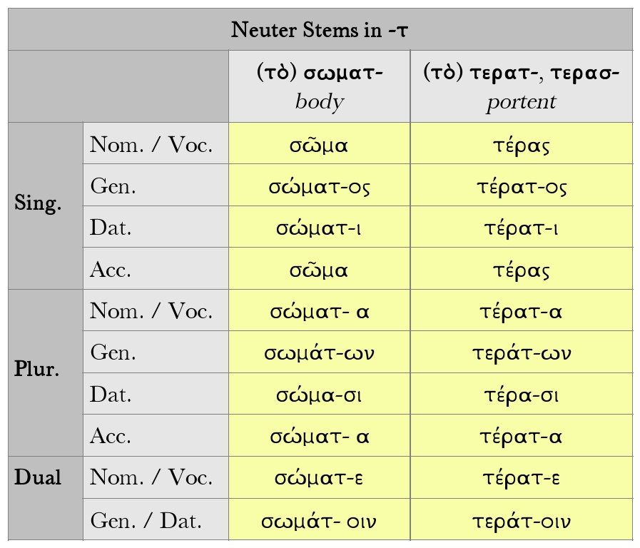 Greek Neuter Stem Nouns In Dickinson College Commentaries