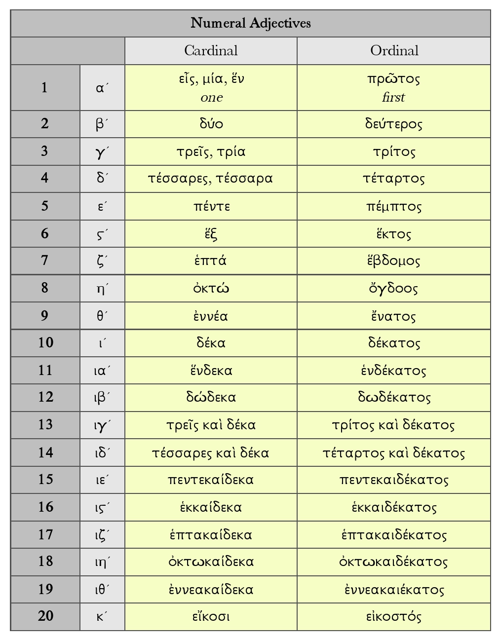 numeral-adjectives-dickinson-college-commentaries