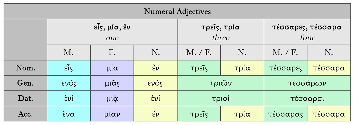 Goodell: Numeral Adjectives 1, 3, and 4 Chart