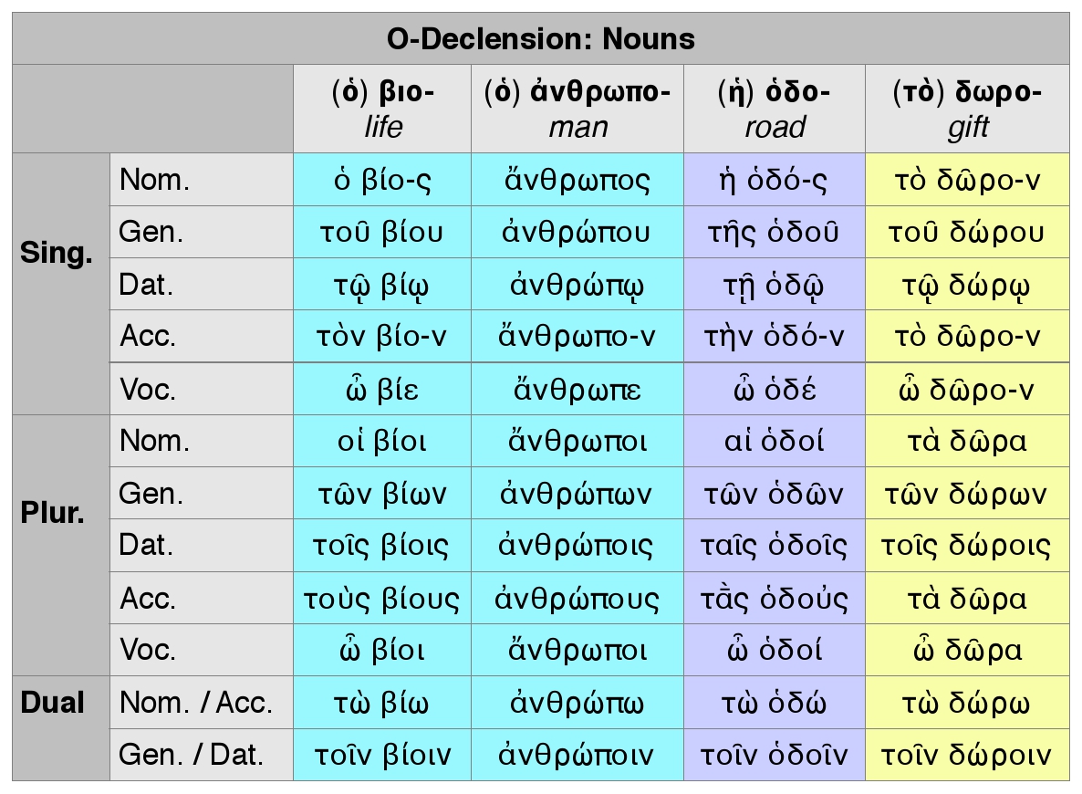Goodell: Greek Ο-Declension Nouns Chart