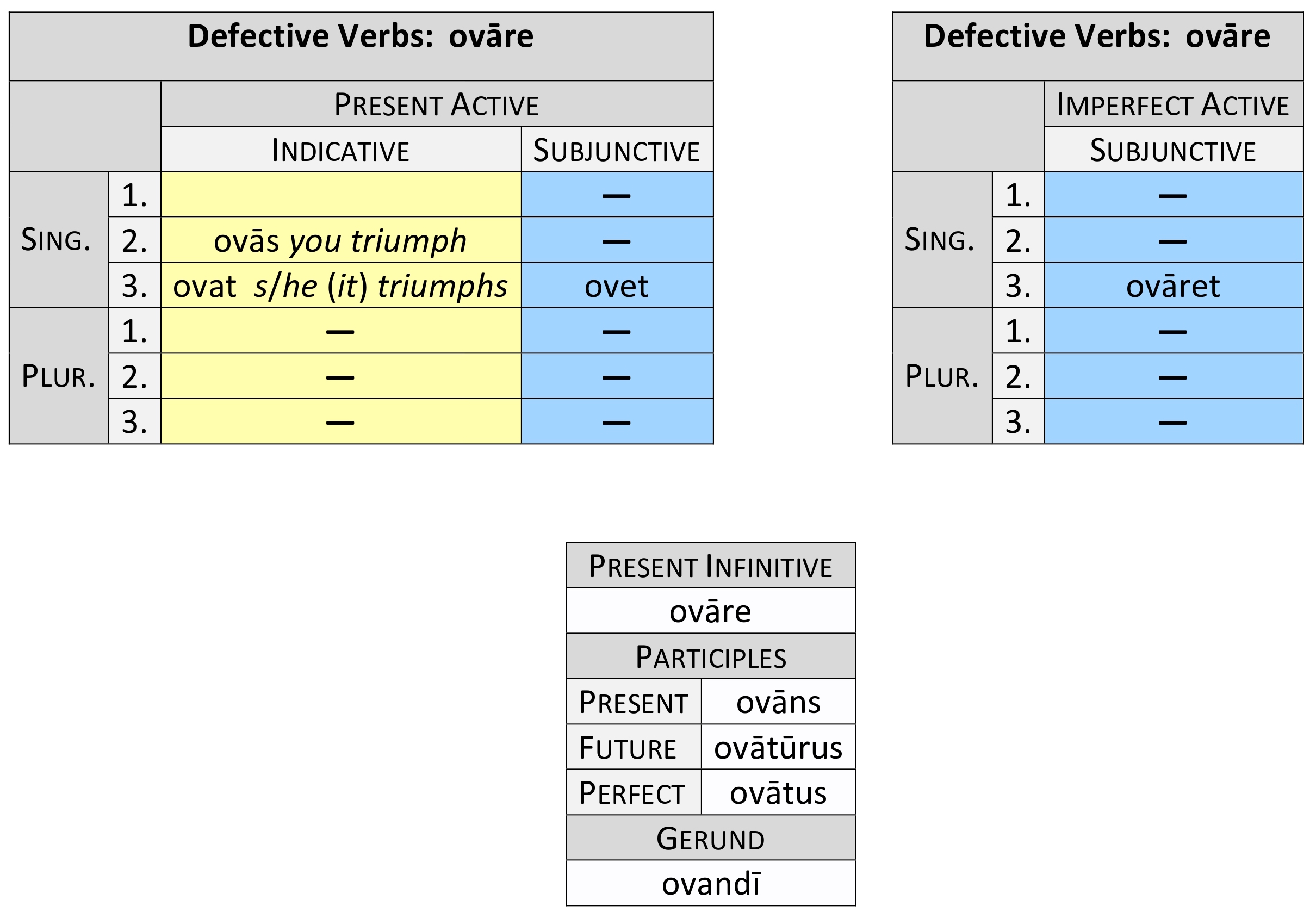 defective verb ovāre verb synopsis