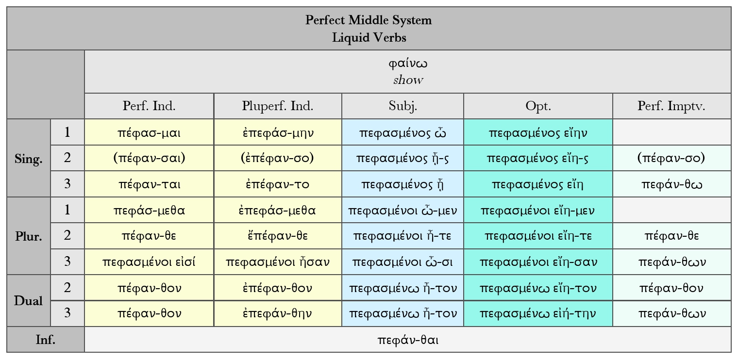 Goodell: Perfect Middle System Paradigm Chart for φαίνω