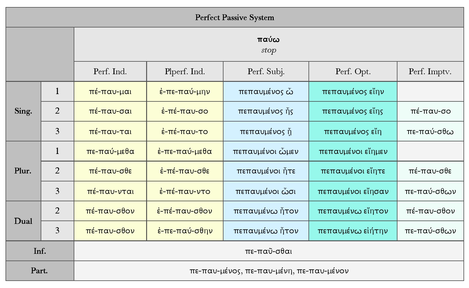 Goodell: Perfect Passive System Paradigm Chart παύω