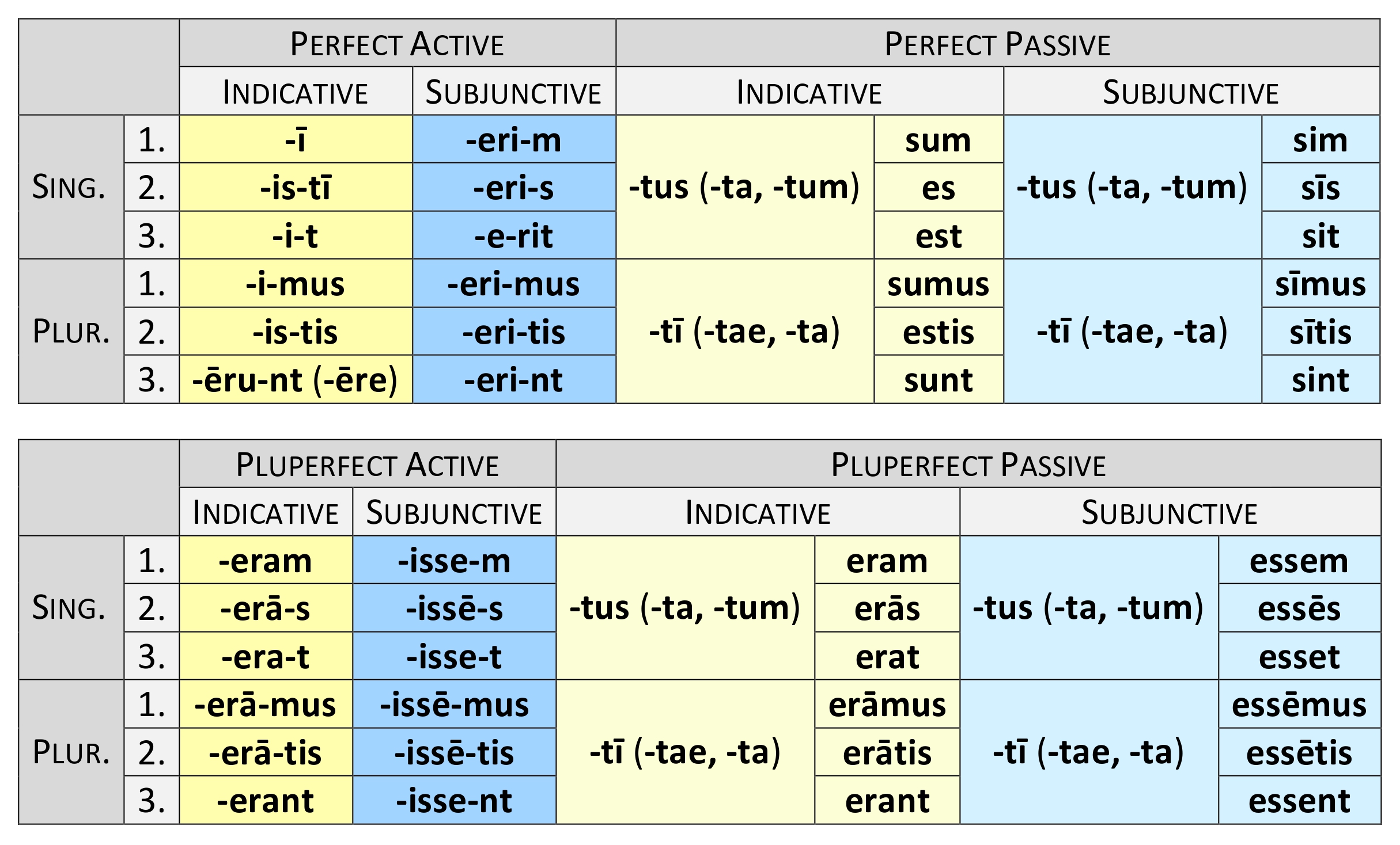 Verb Personal Endings Perfect Pluperfect Dickinson College 