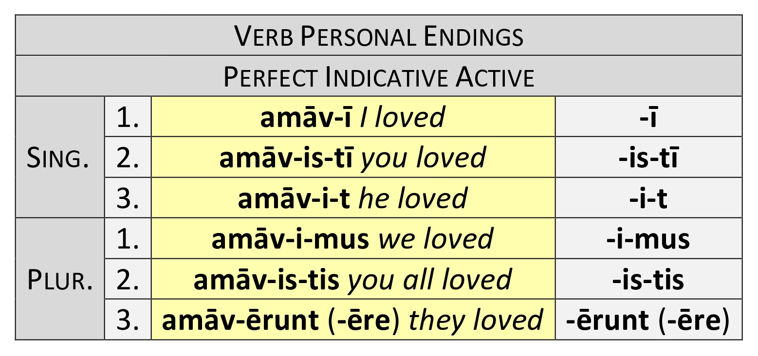 Verb personal endings perfect indicative active