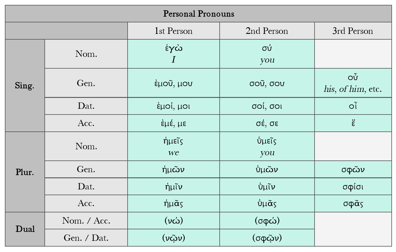 Goodell: Personal Pronouns Chart