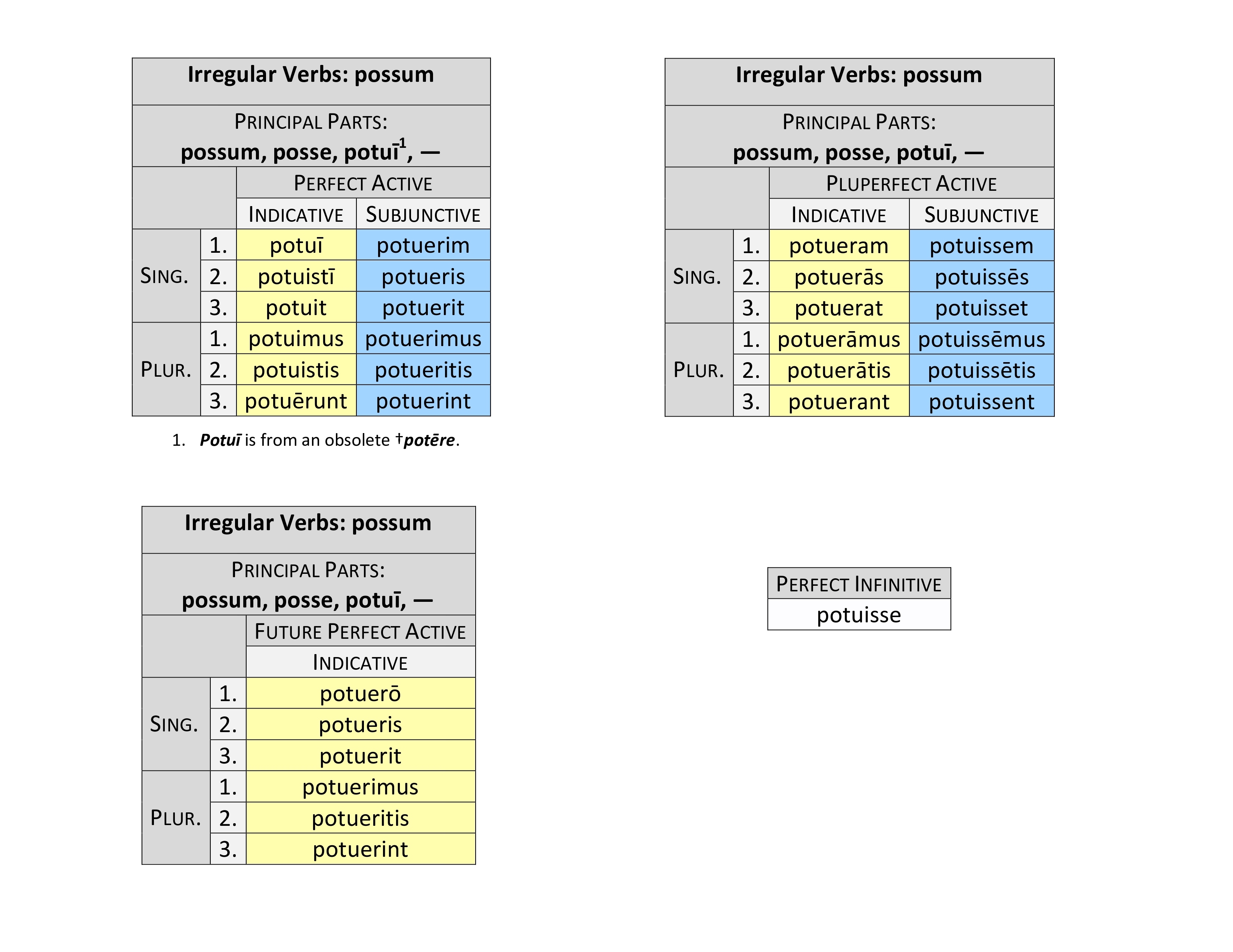 irregular verb possum perfect system synopsis