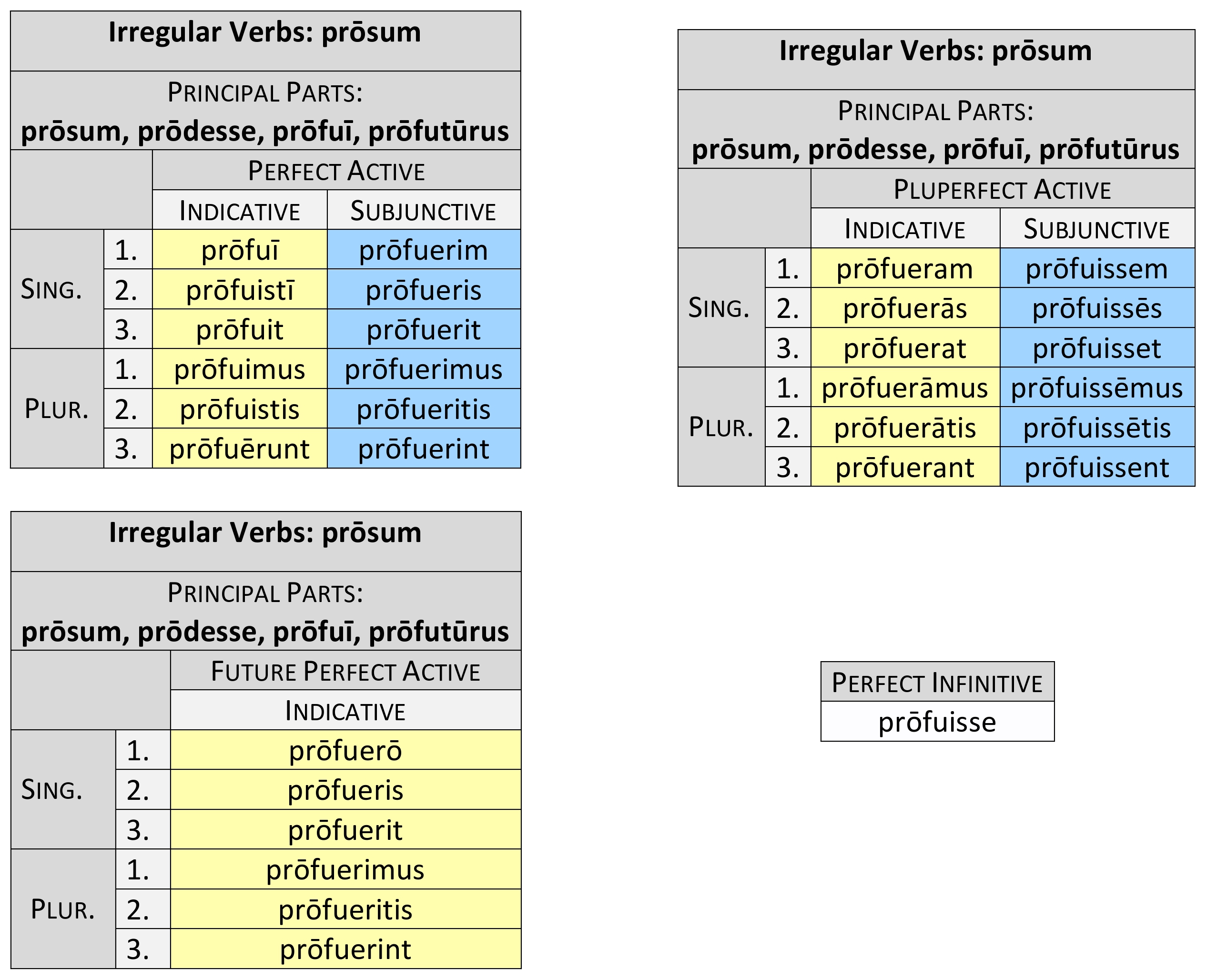 irregular verb prōsum perfect system synposis
