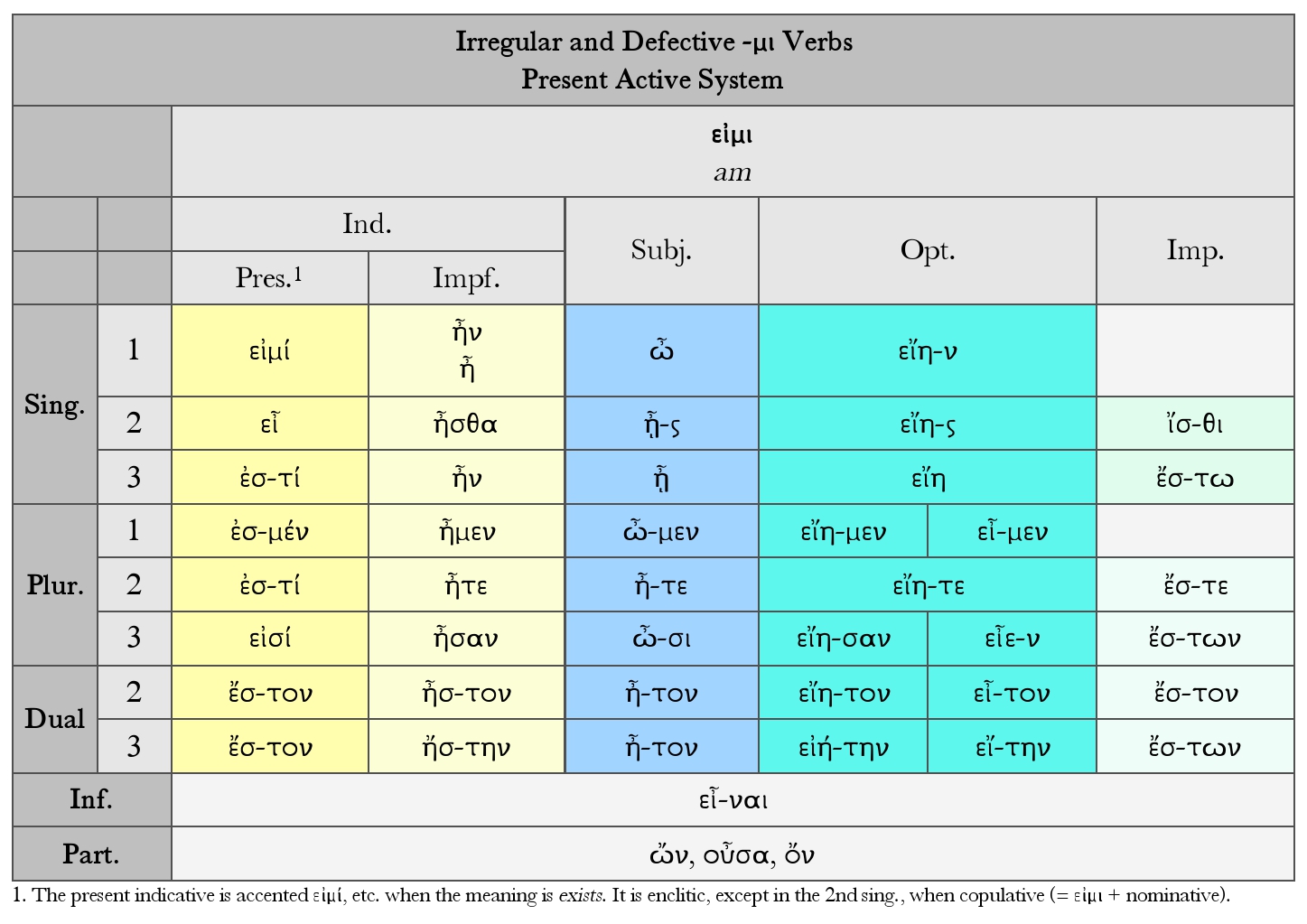 Goodell: Irregular and Defective -μι Verbs, εἰμί Present Active System Paradigm Chart