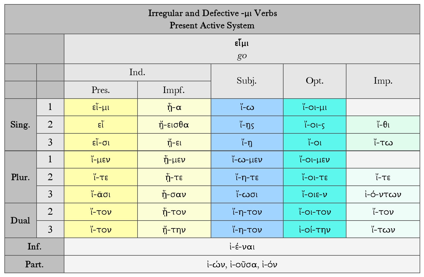Goodell: Irregular and Defective -μι Verbs, εἶμι Present Active System Paradigm Chart