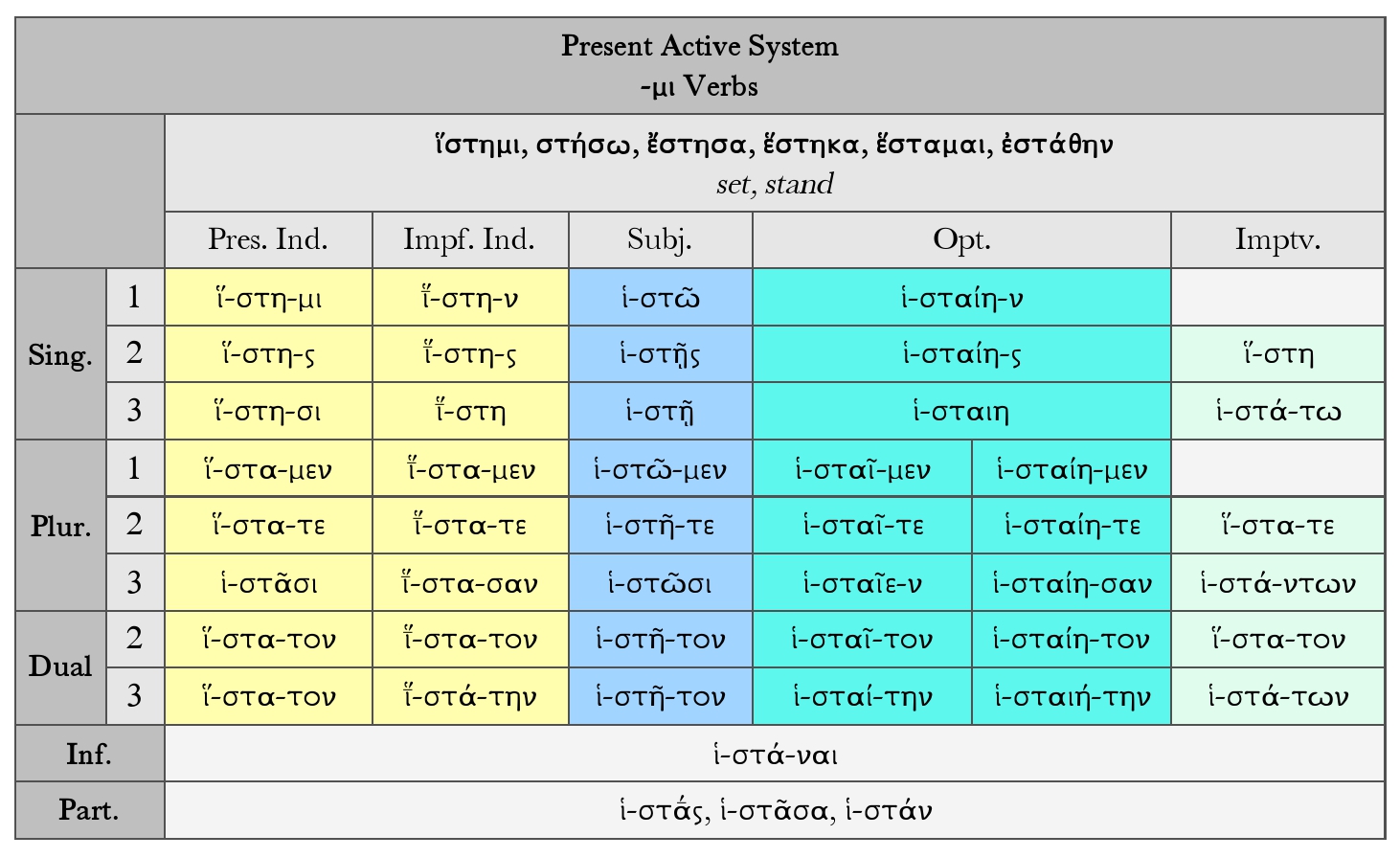 Goodell: Present Active System Paradigm Chart for ἵστημι