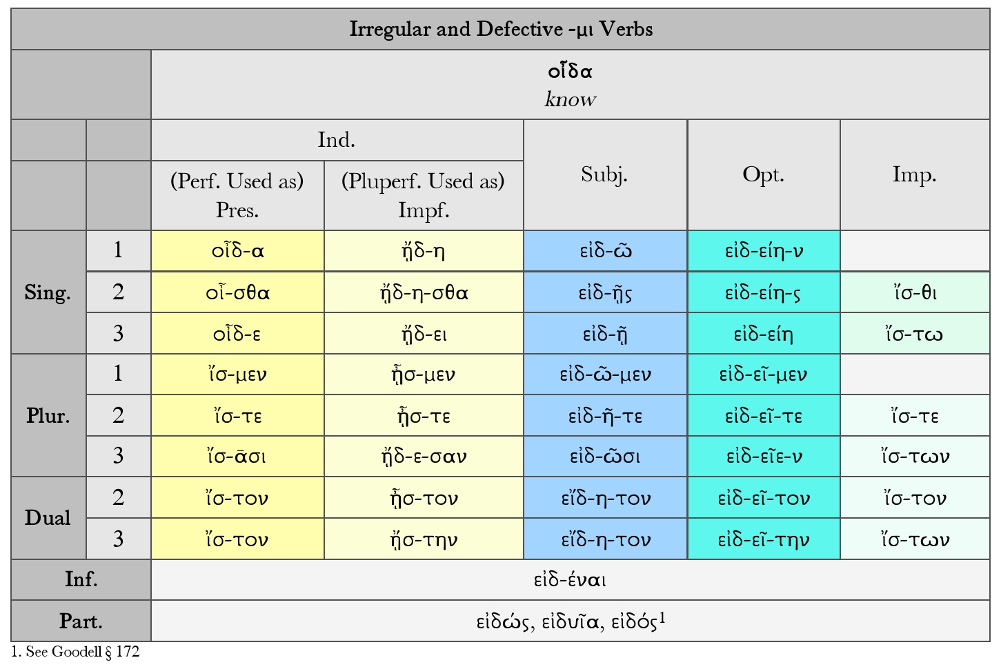 Goodell: Irregular and Defective -μι Verbs, οἶδα Present Active System Paradigm Chart