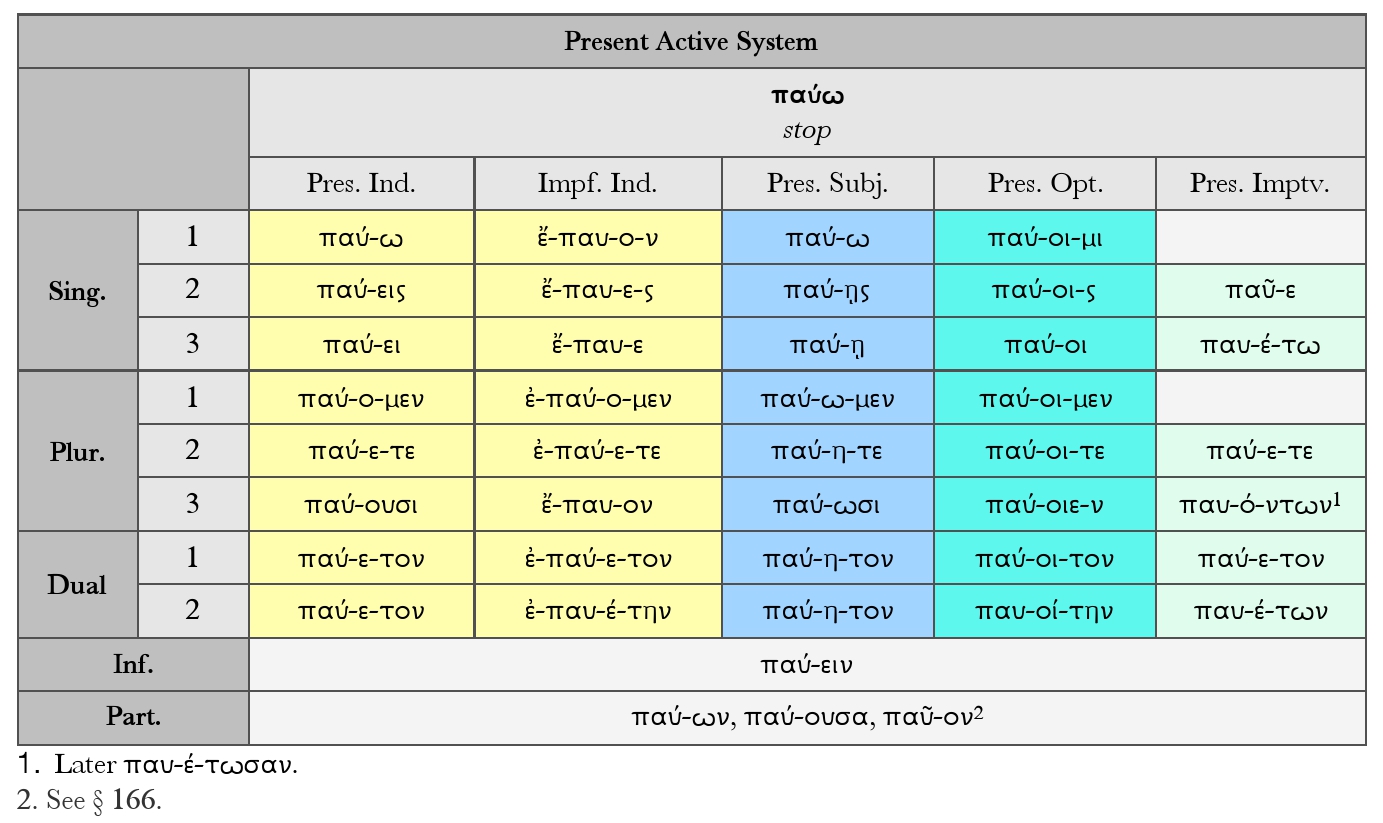 Goodell: Present Active System Paradigm Chart παύω