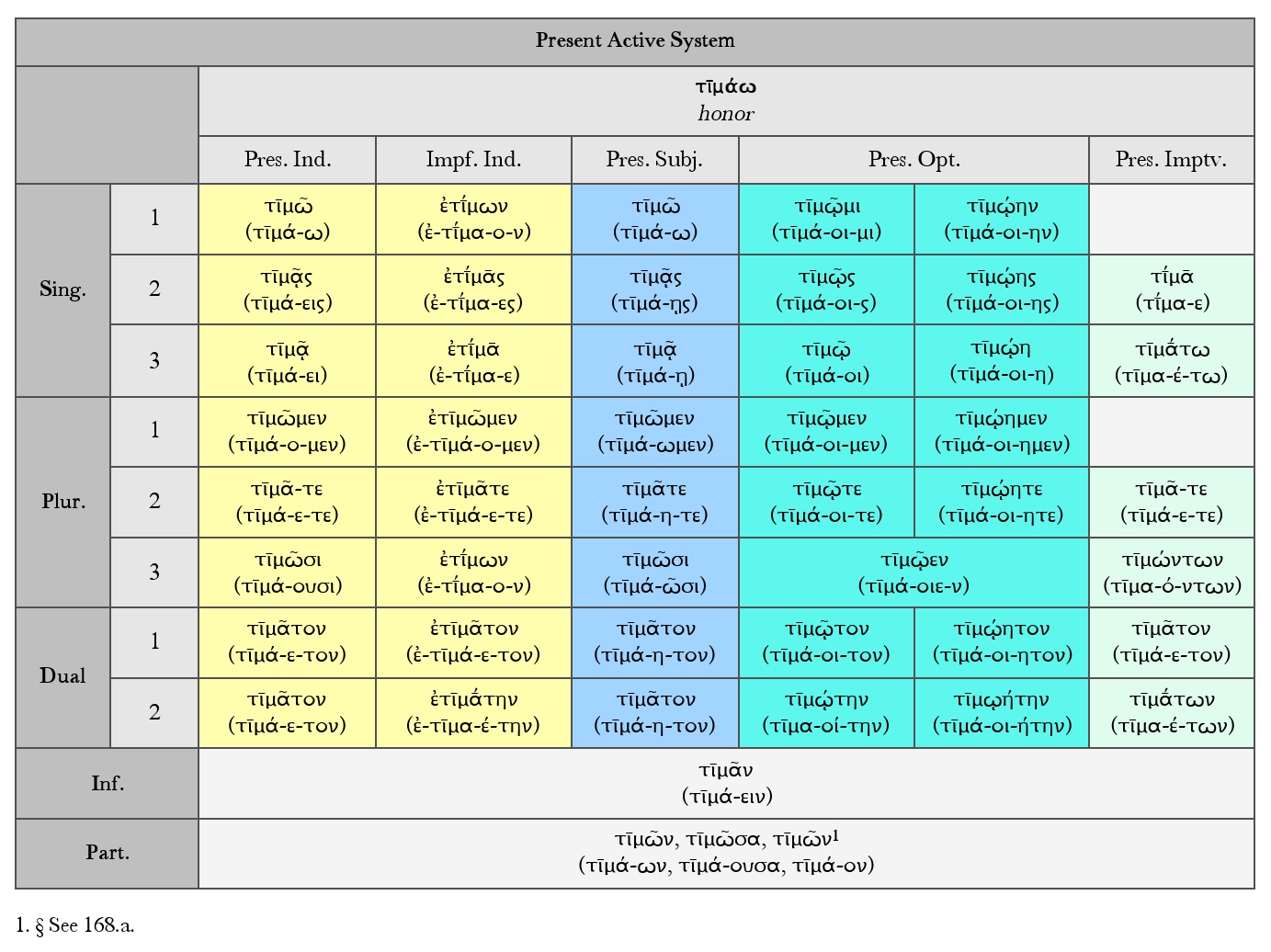 Goodell: Present Active System Paradigm Chart for τῑμάω