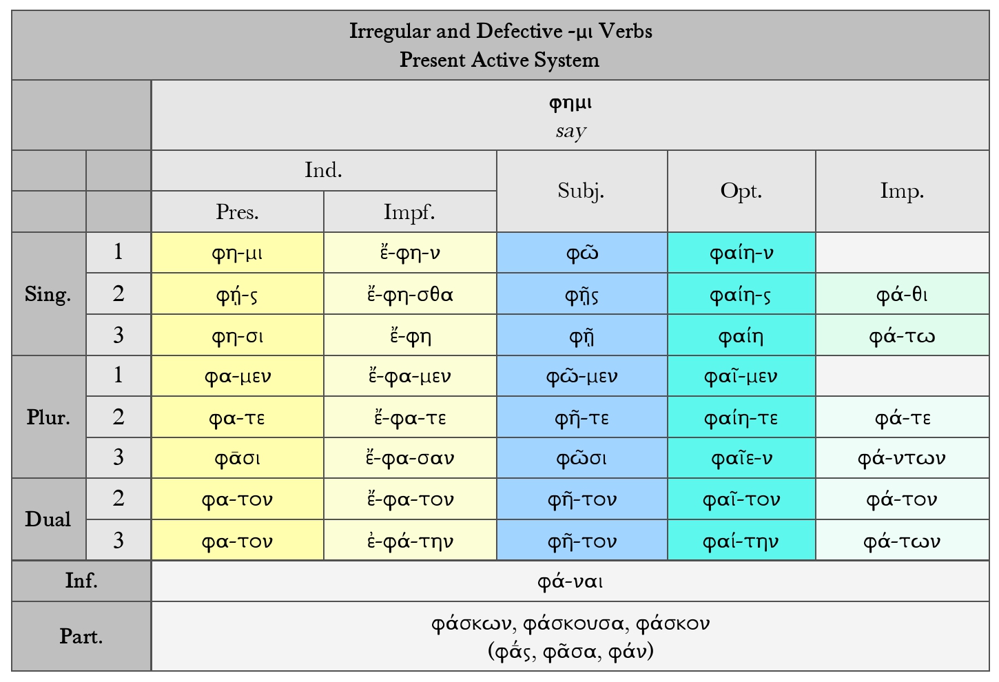 Goodell: Irregular and Defective -μι Verbs, φημι Present Active System Paradigm Chart
