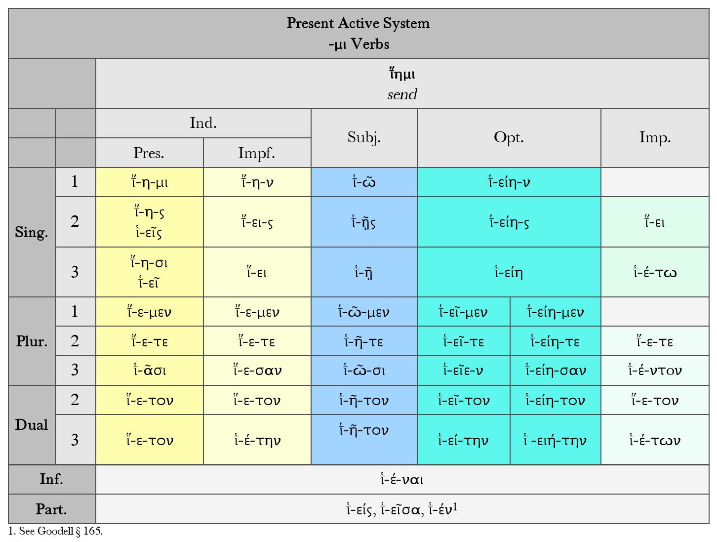 Goodell: Greek -μι Verbs Present Active System Chart for ῑ̔́ημι