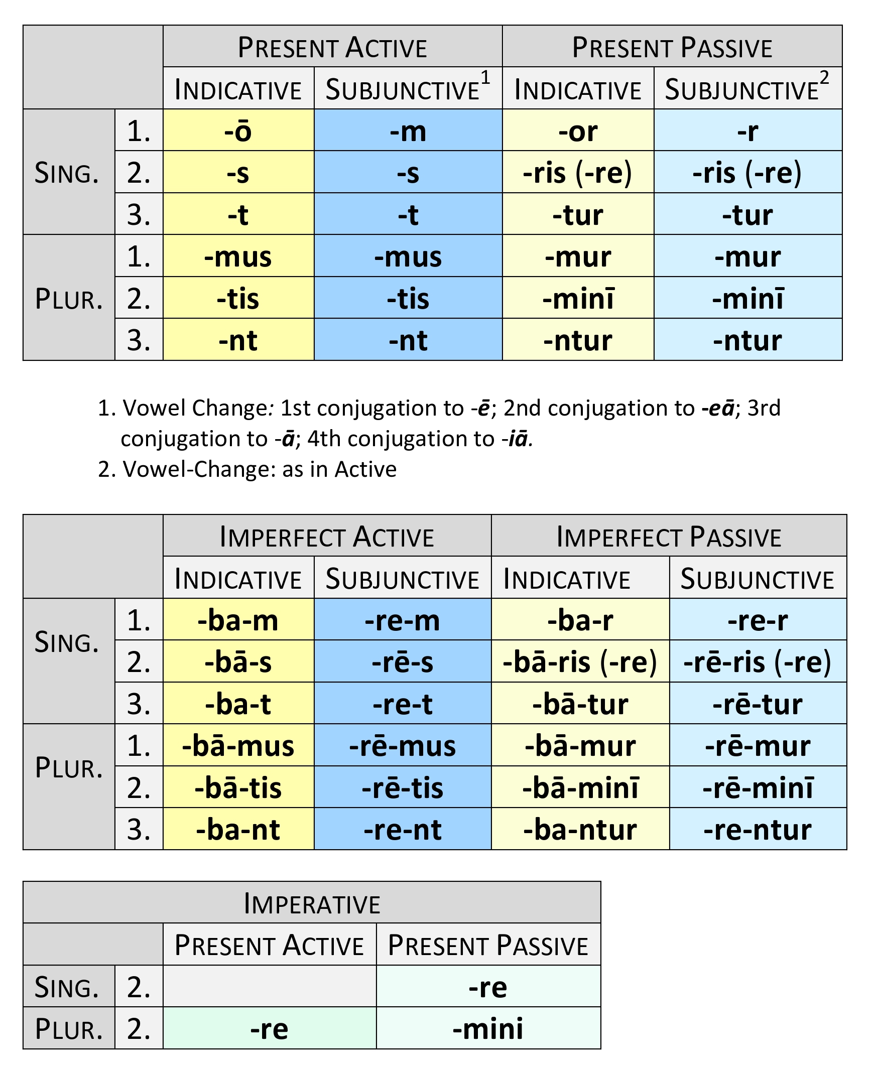 future stem plus imparfait endings