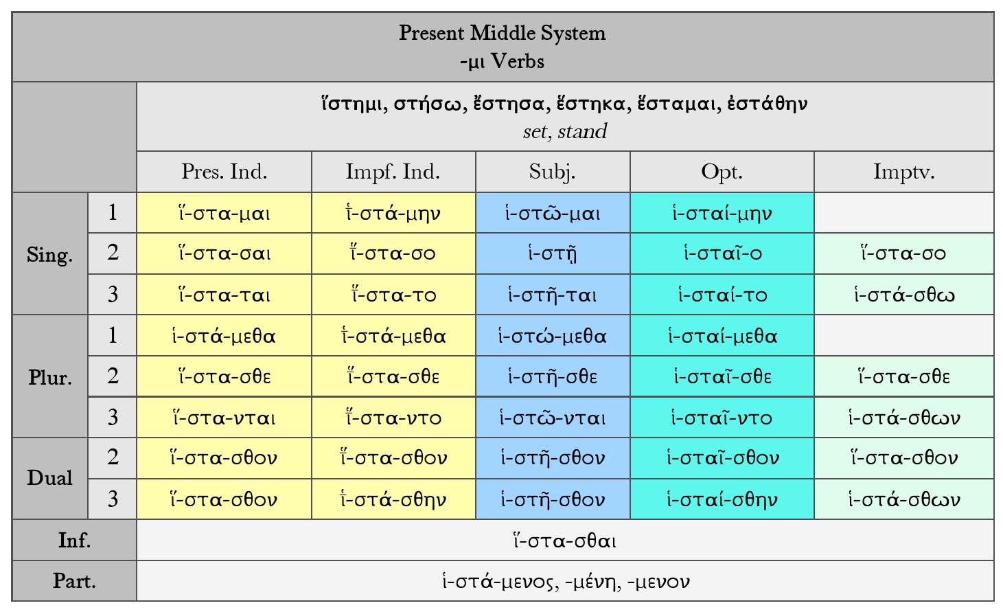 Goodell: Present Middle System Paradigm Chart for ἵστημι