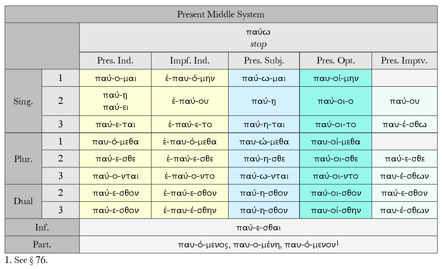 Goodell: Present Middle System Paradigm Chart παύω