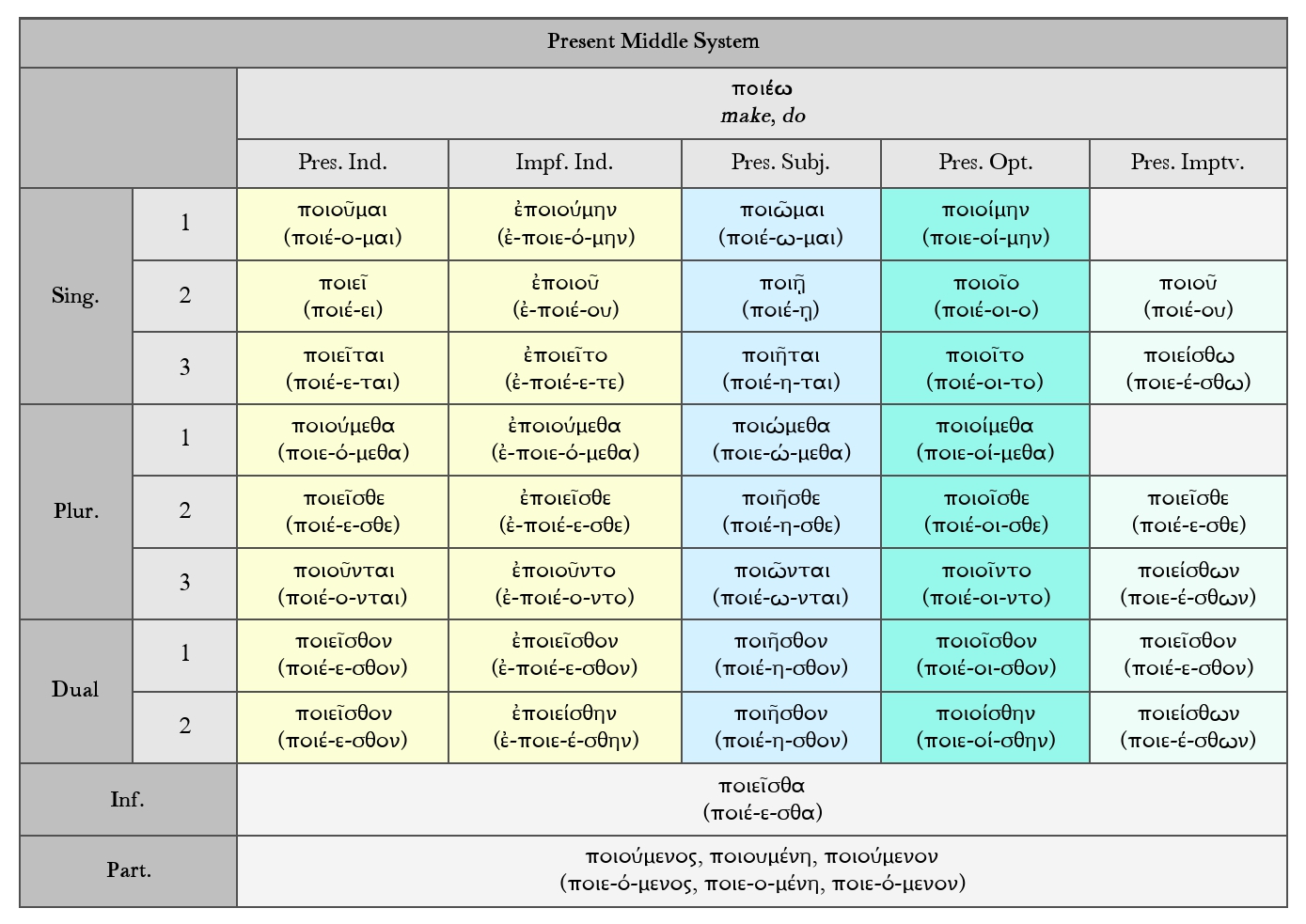 Goodell: Present Middle System Paradigm Chart for ποιέω