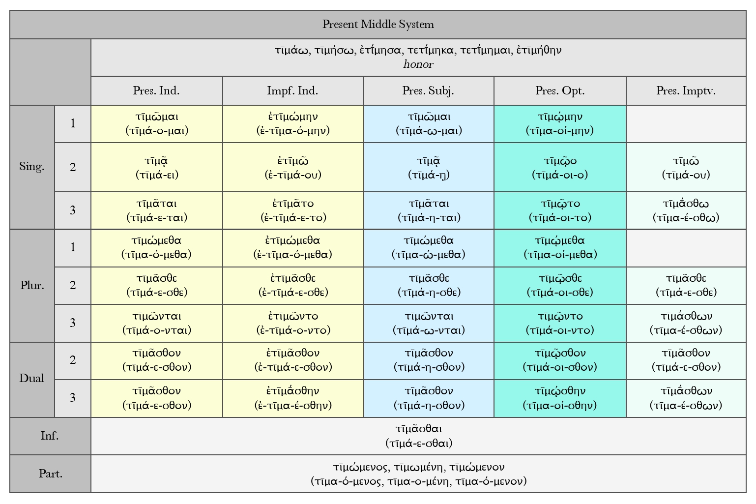 Goodell: Present Middle System Paradigm Chart for τῑμάω